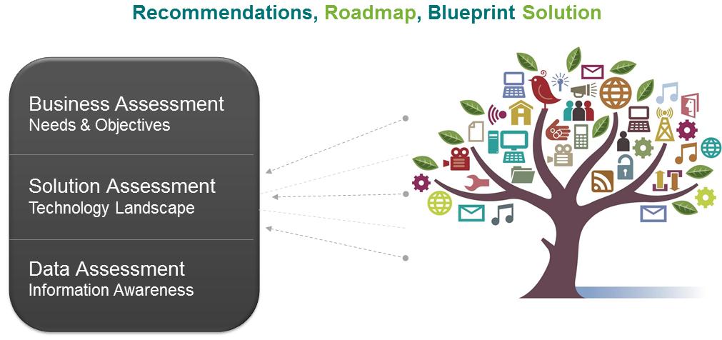 Recommendations, Roadmap, Blueprint Solution