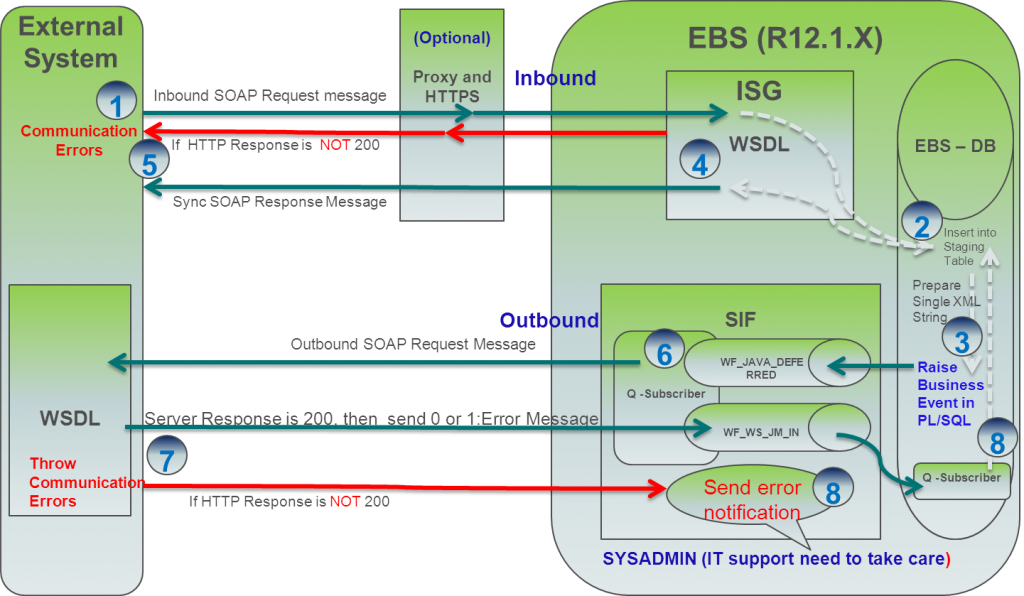 Enabling SOA Integration with ISG