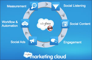 sales-marketing-cloud