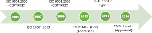 CMMI Process