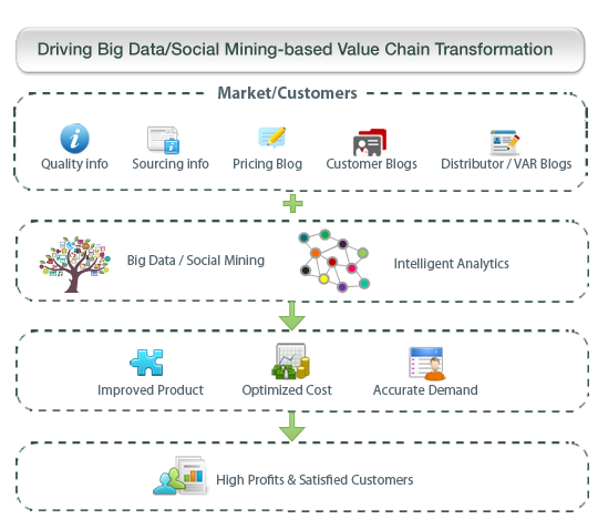 Driving Big Data/Social Mining-based Value Chain Transformation Driving Big Data/Social Mining-based Value Chain Transformation