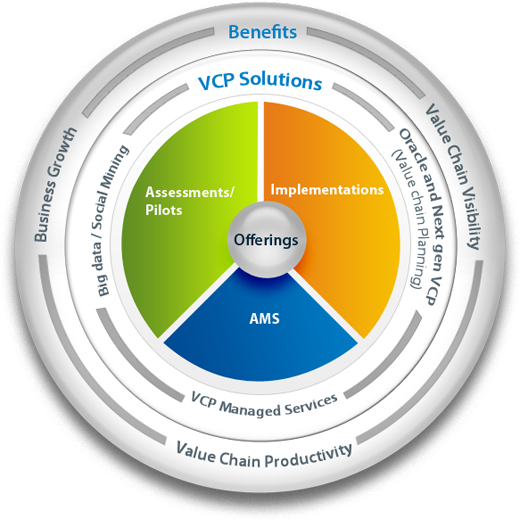 Bodhtree Value Chain Planning Bodhtree Value Chain Planning